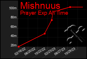 Total Graph of Mishnuus