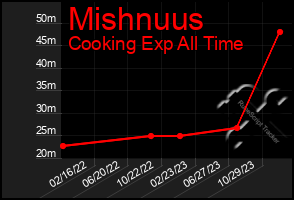 Total Graph of Mishnuus