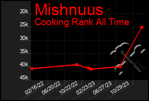 Total Graph of Mishnuus