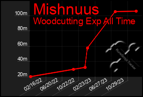 Total Graph of Mishnuus