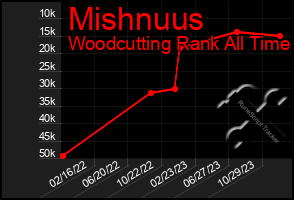 Total Graph of Mishnuus