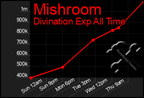 Total Graph of Mishroom