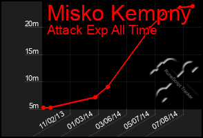 Total Graph of Misko Kempny