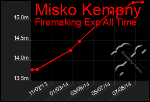 Total Graph of Misko Kempny