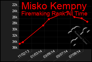 Total Graph of Misko Kempny