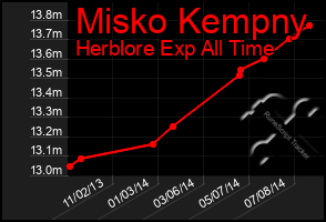 Total Graph of Misko Kempny