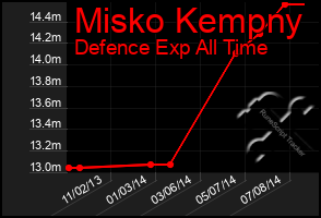 Total Graph of Misko Kempny