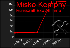 Total Graph of Misko Kempny