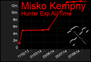 Total Graph of Misko Kempny