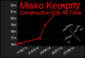 Total Graph of Misko Kempny