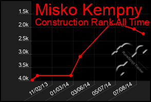 Total Graph of Misko Kempny