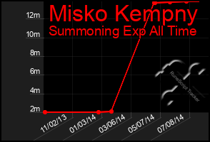 Total Graph of Misko Kempny