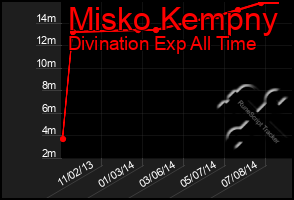 Total Graph of Misko Kempny