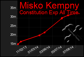 Total Graph of Misko Kempny