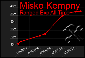 Total Graph of Misko Kempny