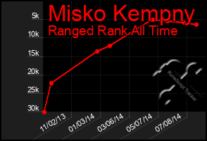 Total Graph of Misko Kempny