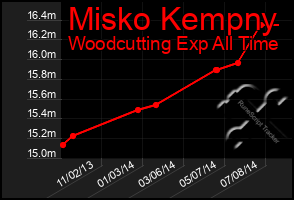 Total Graph of Misko Kempny