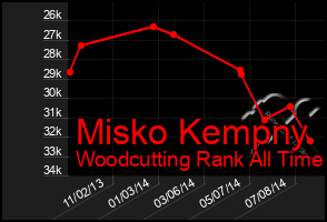 Total Graph of Misko Kempny