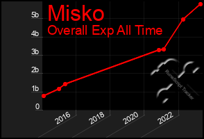 Total Graph of Misko