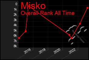 Total Graph of Misko