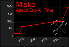 Total Graph of Misko