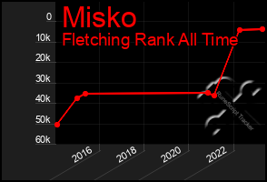 Total Graph of Misko