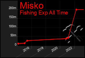 Total Graph of Misko