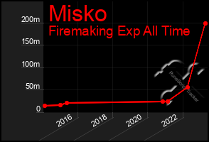 Total Graph of Misko