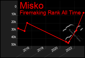 Total Graph of Misko