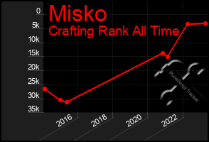 Total Graph of Misko