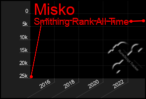 Total Graph of Misko