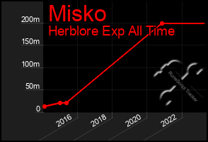 Total Graph of Misko