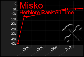 Total Graph of Misko