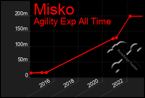 Total Graph of Misko