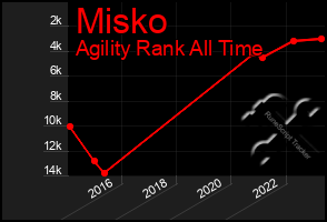 Total Graph of Misko