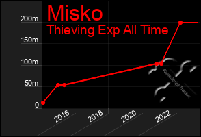 Total Graph of Misko