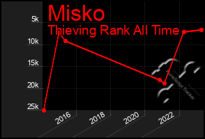 Total Graph of Misko