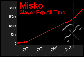 Total Graph of Misko