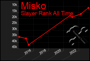 Total Graph of Misko