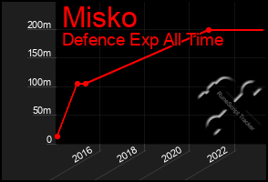 Total Graph of Misko