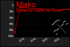 Total Graph of Misko