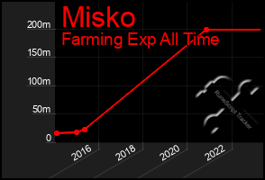 Total Graph of Misko