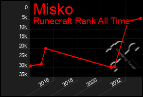 Total Graph of Misko