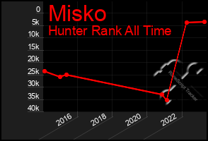 Total Graph of Misko