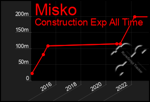 Total Graph of Misko