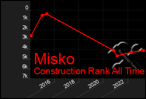 Total Graph of Misko