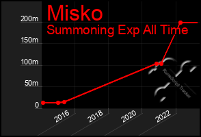 Total Graph of Misko