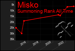 Total Graph of Misko