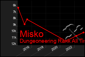 Total Graph of Misko