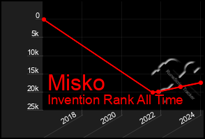 Total Graph of Misko